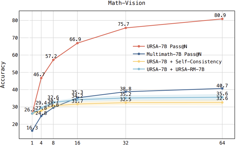 Test-time scaling on Math-Vision