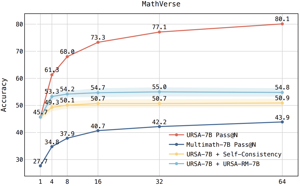 Test-time scaling on MathVerse