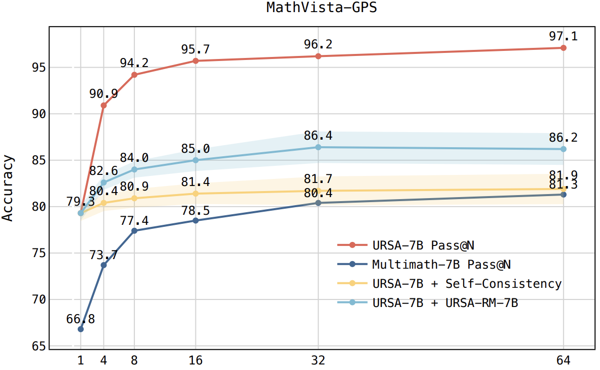 Test-time scaling on MathVista-GPS